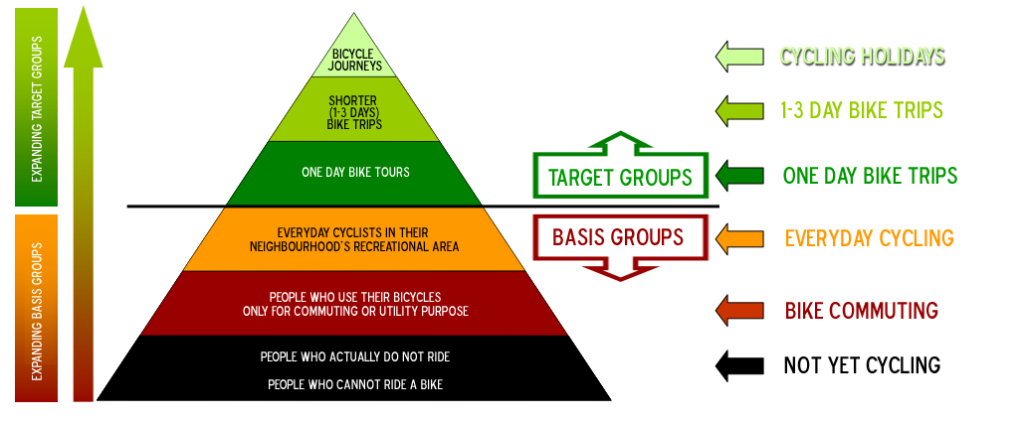 bike tourism pyramid