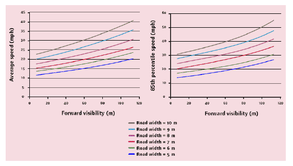Correlation between visibility and carriageway width 