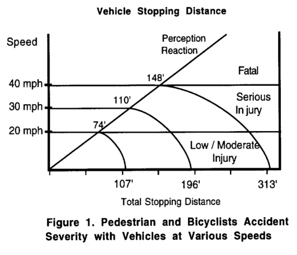 Pedestrian and Bicyclists Accident Severity with Vehicles at Various Speeds