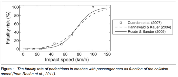 fatality risk - speed