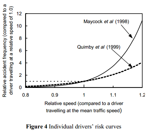 individual drivers risk curves
